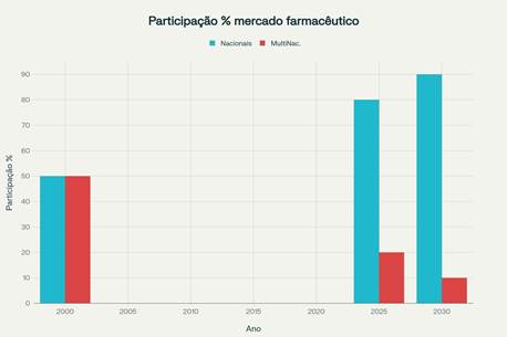 Indústria farmacêutica